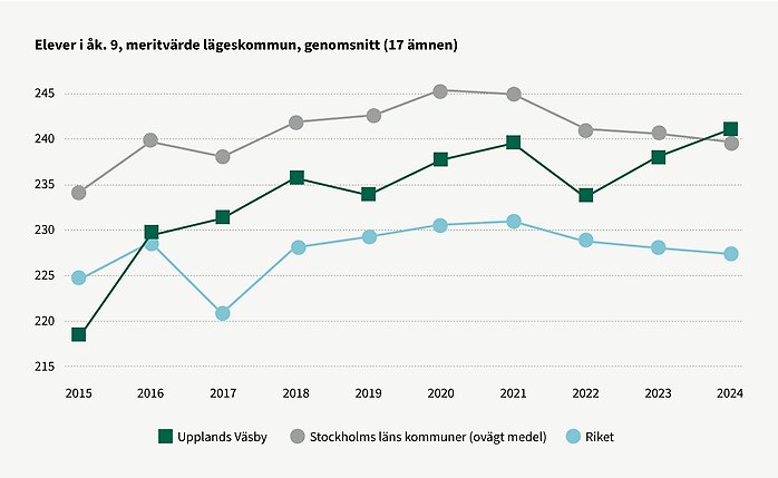 Grafik som visar utvecklingen av meritvärdet